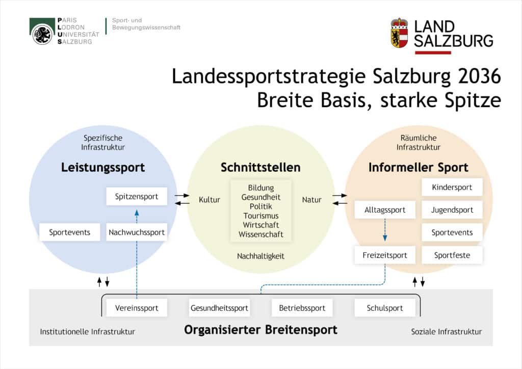 Landessportstrategie 2036: Stärkung des Breiten- und Spitzensports im Bundesland Salzburg [exklusiv]