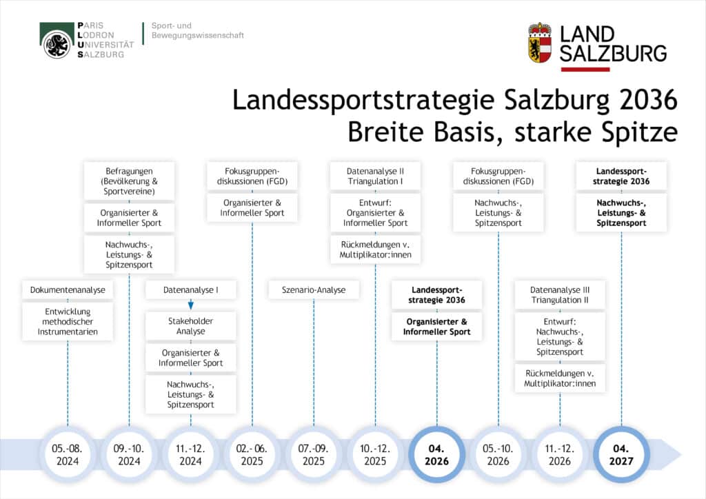 Landessportstrategie 2036: Stärkung des Breiten- und Spitzensports im Bundesland Salzburg [exklusiv]