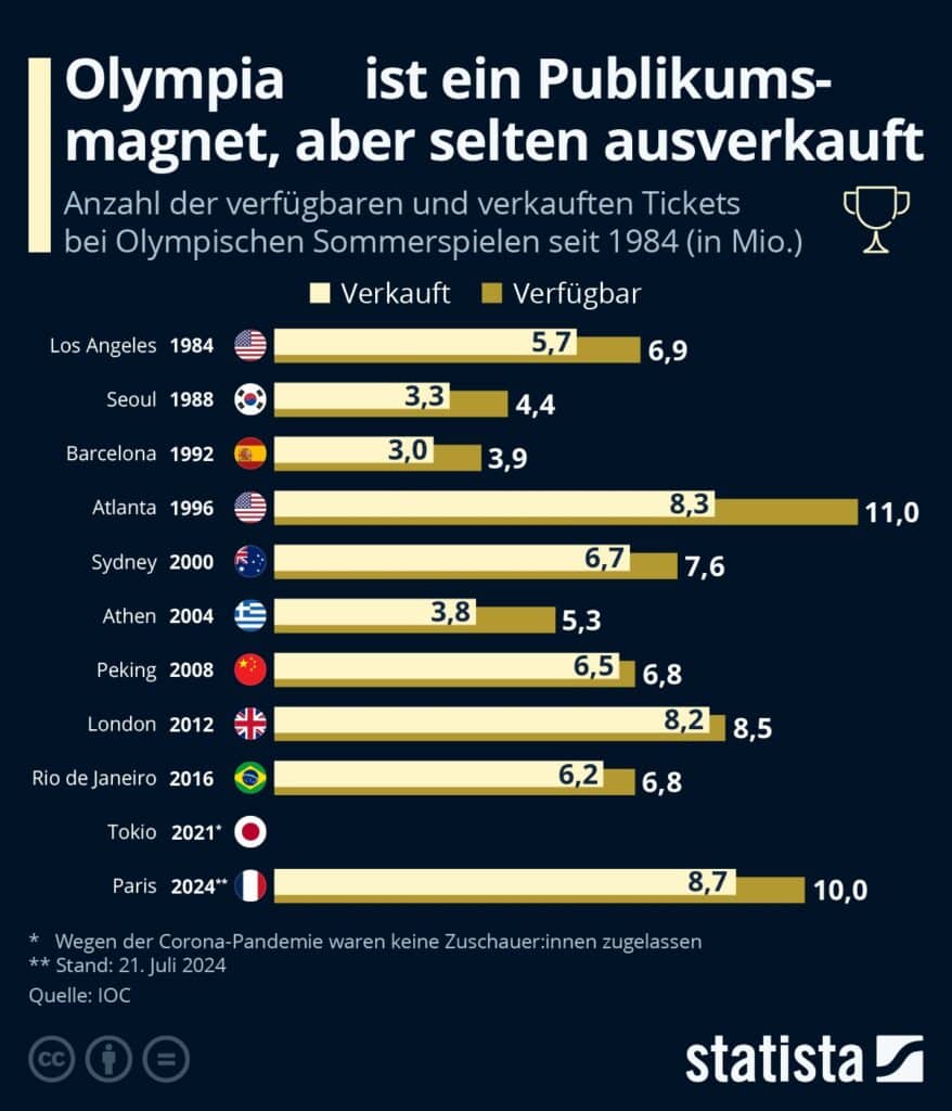 Olympia ein Publikumsmagnet, aber selten ausverkauft